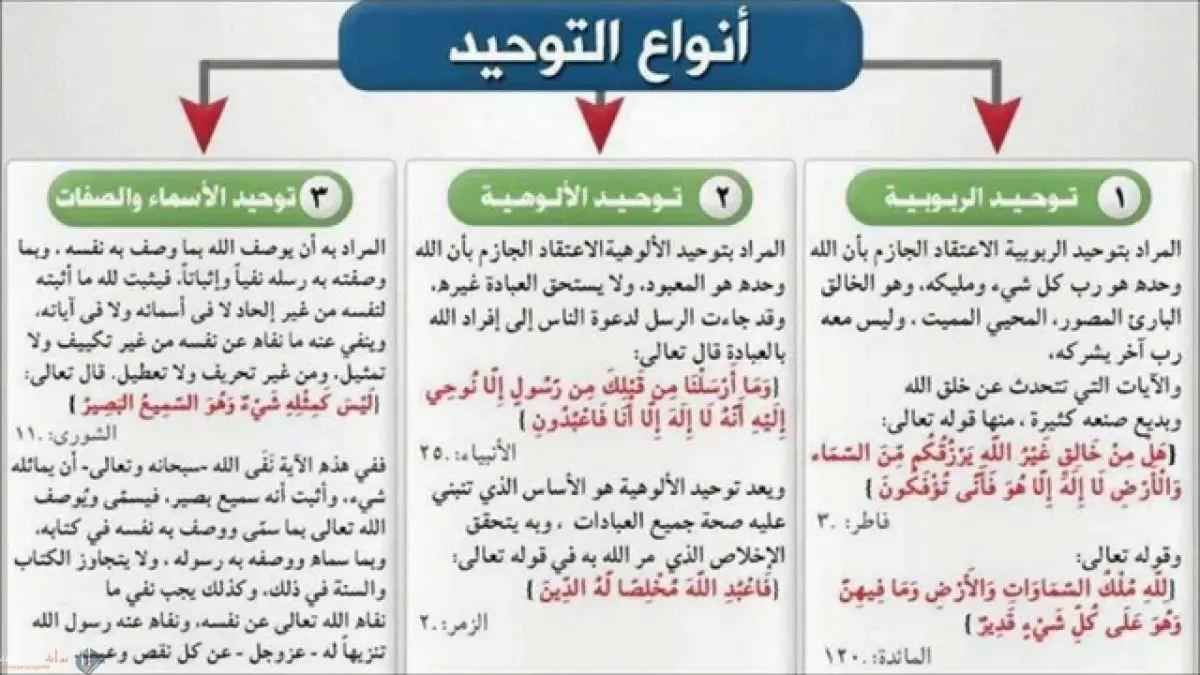 إفراد الله بالعبادة هو تعريف