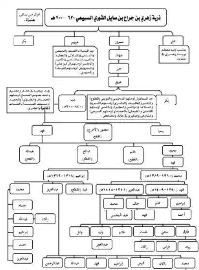 عائلة الغانم من اشهر العائلات بالكويت.webp