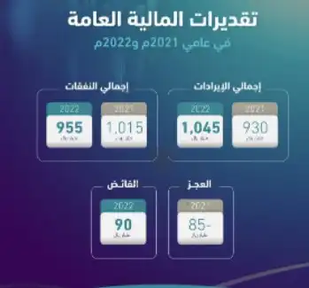 كم فائض ميزانية السعودية 2022 ؟. وأين ستصرف.webp