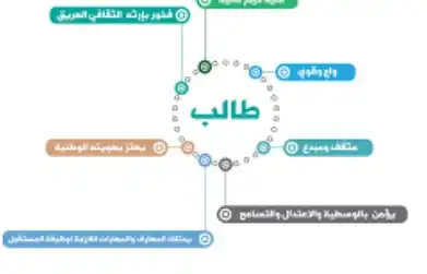 محاور رؤية المملكة العربية السعودية 2030 التي بنيت عليها.webp